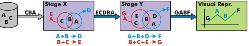 Figure 3: A schematized streamed visualization pipeline showing data dependencies. Raw dataset have 3 items: A, B and C