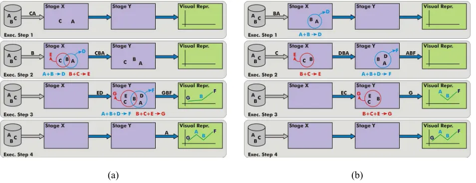 Figure 4: Flow ordering issues. Both sub-figures show four steps in the execution of the visualization pipeline of the calculations of Y to decide sending DBA instead of other items