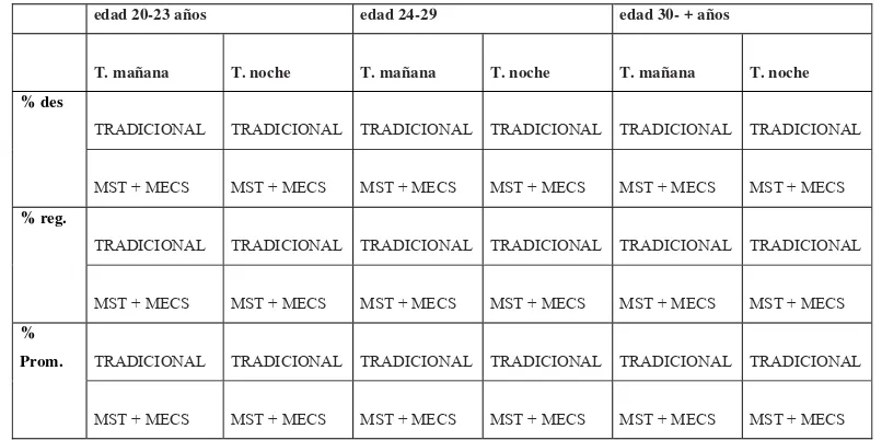 Tabla 1. Matriz de tratamientos realizados durante los experimentos, MST:Modelo sistémico tutorial, MECs 