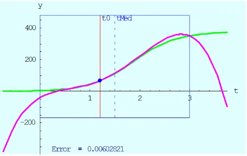 Figura 2. Curvas obtenidas – verde, función P(t) y rosa,  el polinomio Pn(t, t0 ) - para el ejemplo (4) con n = 4 