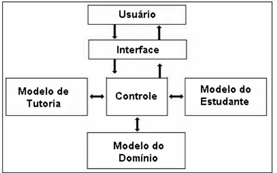 Figura 2 – Estrutura de Hierarquia de Conceitos  