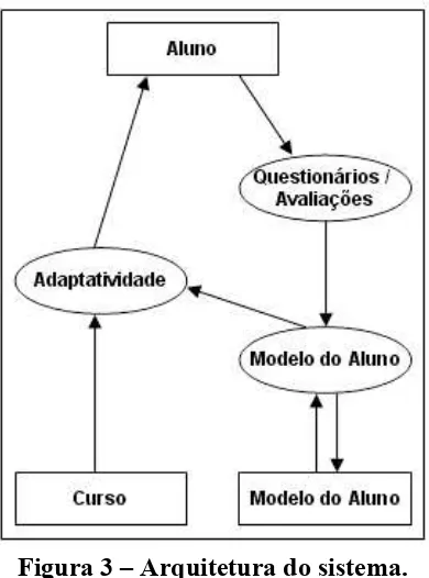 Figura 3 – Arquitetura do sistema. 