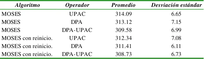 Tabla 10: Resultados comparativos de las versiones del algoritmo MOSES 