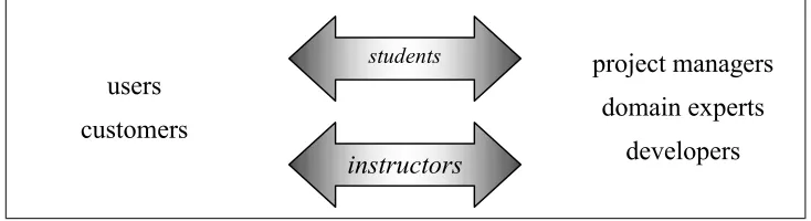 Figure 1: Analogy between stakeholders and roles in learning models 
