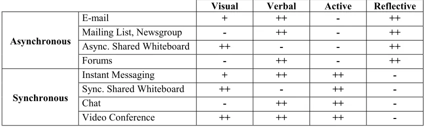 Table 3: Characterisation of groupware tools based on the F-S model 