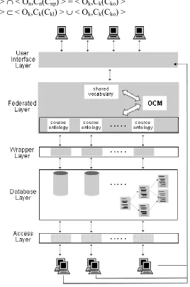 Figure 1. Federated System 