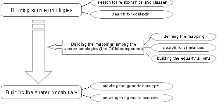 Figure 2. The Ontology Construction Method 