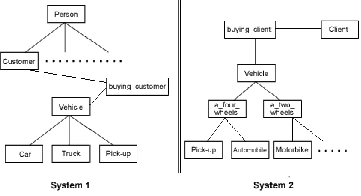 Figure 3. Two systems about selling cars 