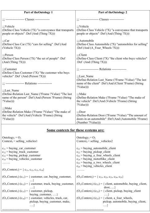 Figure 4. Part of the two ontologies with some of their contexts 