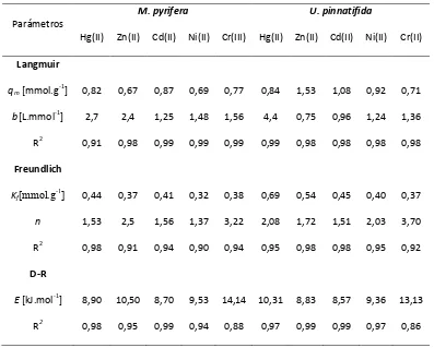 Tabla 6. Parámetros de adsorción obtenidos aplicando las isotermas de Langmuir, Freundlich y D-R  para M