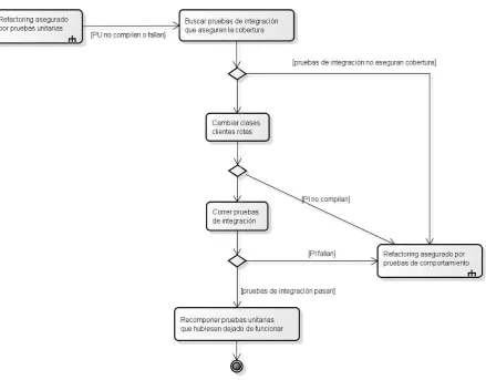 Figura 5.5: refactoring asegurado por pruebas de integración 