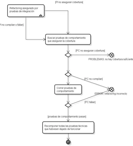 Figura 5.6: refactoring asegurado por pruebas de comportamiento 