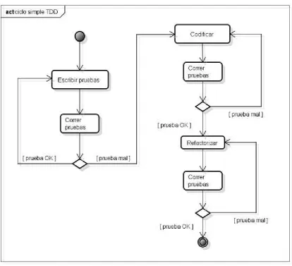 Figura 3.2: ciclo de Test-Driven Development básico 