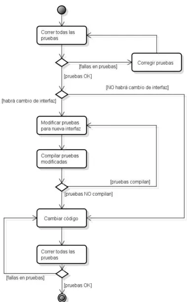 Figura 4.4: procedimiento del Test-First Refactoring 