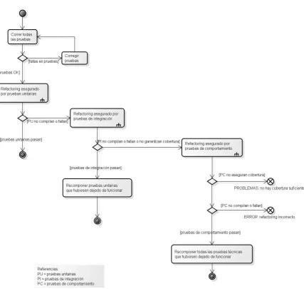 Figura 5.2: refactoring asegurado por niveles de pruebas 