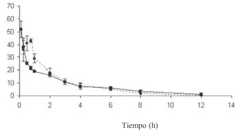 Fig 3. Media ± 1 D.E de los perfiles de las concentraciones plasmáticasobtenidos luego de la administración intravenosa (- IV) (n=6) e intramuscular(• IM) (n=6) de 15 mg/kg en lechones de destete.