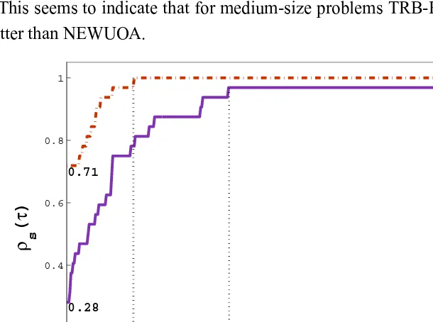 Figure 2 – Function evaluations in medium-size unconstrained problems.