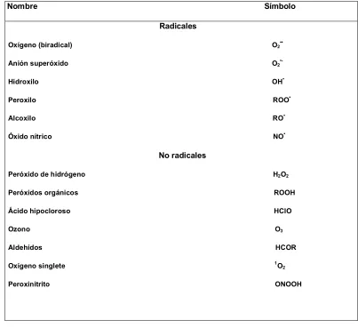 Tabla 1: Especies reactivas de oxígeno, radicales y no radicales. 