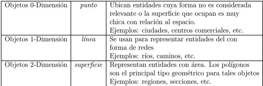 Tabla 1: Tipos Geom´etricos