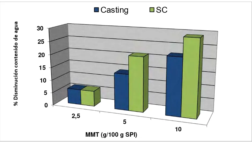 Figura 3.3: Disminución porcentual del contenido de agua de las películas nanocompuestas 