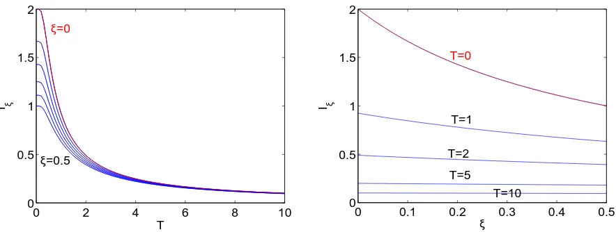 Figure 2. HO-smoothing. FH-order in the ξ − T plane. Ordered situation lies at the