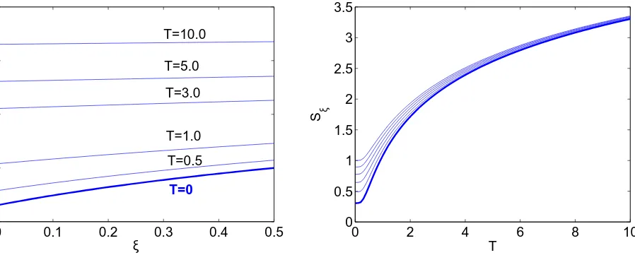 Figure 3. HO-smoothing. Sξ as a function of ξ for different temperatures T (right) and vs.