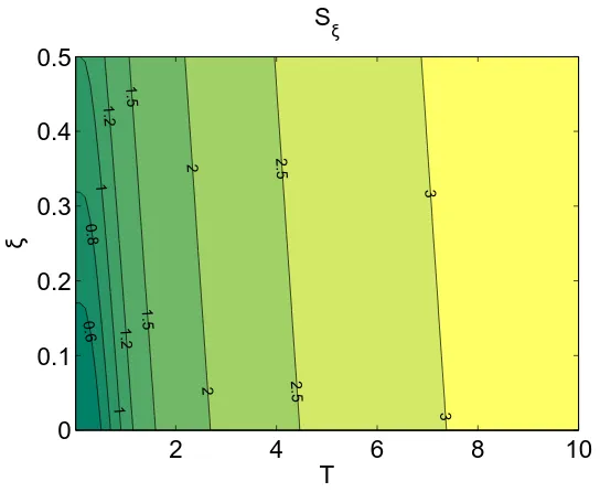 Figure 4. HO-smoothing. Entropy Sξ in the plane ξ-T. Order lies at the southwest cornerand disorder grows as one moves away from it