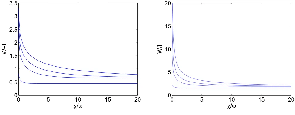 Figure 8. Kerr medium. For T = 1, 5, 10, 20, respectively, from bottom to top, we plot,versus χ/ω, the difference W − I (left) and the ratio W/I (right).