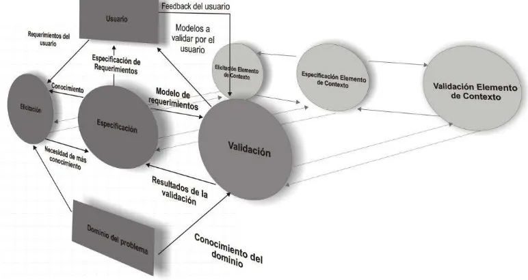 Figura 2- Proceso de elicitación, especificación y validación de elementos de contexto 