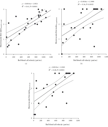 Figure 2: Correlations of the red blood cell velocity with the microvascular ﬂow index determined by vessel by vessel analysis (MFIPanel (a), the microvascular ﬂow index determined by quadrants (MFIindex (MFIvessel by vessel)by quadrants) Panel (b), and the bedside point-of-care microvascular ﬂowpoint of care) Panel (c).