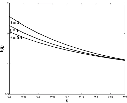 Figure 1. The function of Eq. (21) versus q for several reduced temperatures t (see text).