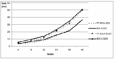 Fig. 1. Período mínimo comparativo entre RT-EDCA vs EDCA 