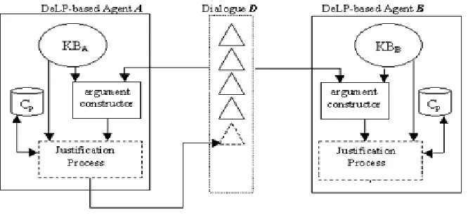 Figure 1: Dialoguing agents