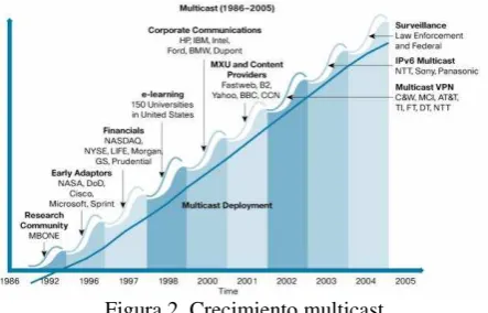 Figura 2. Crecimiento multicast 