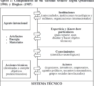 Figura 1: Componentes de un 'sistema técnico' según Quintanilla