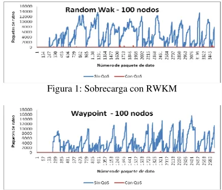 Figura 4: Sobrecarga con RWPM 
