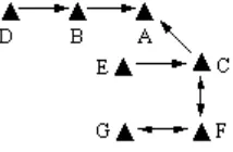 Figure 2: Proper defeaters and blocking defeaters