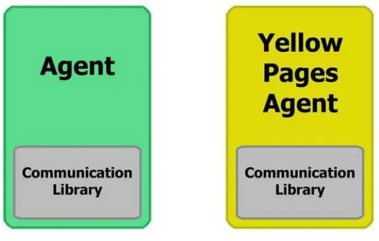 Figure 1: The Proposed Agent Communication Model