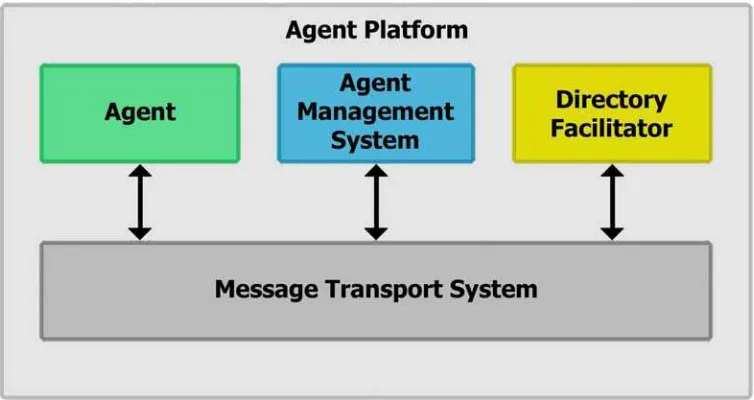 Figure 2: FIPA Reference Model