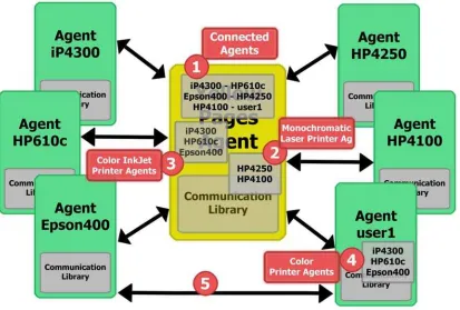 Figure 3: The agents interacting with the YPA