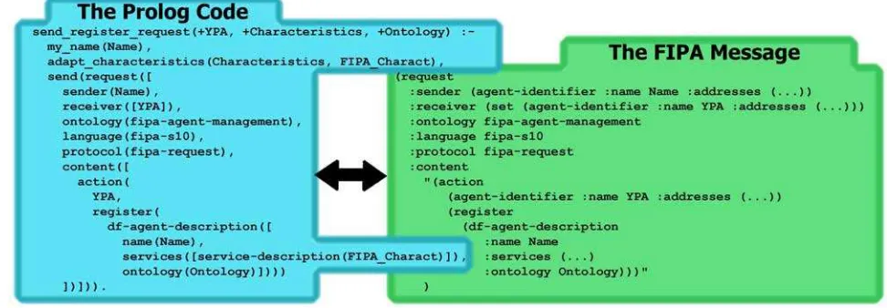 Figure 6: The send register request Predicate and the resulting FIPA Message