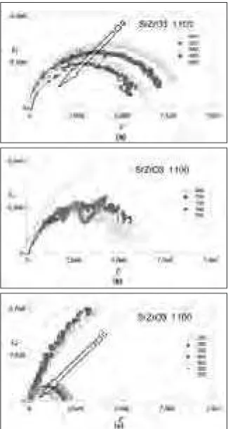 Fig. 1- Representación de los arcos de impedancia Z” en función de Z’ para el material sinterizado a 1100ºC, para los rangos de temperaturas: (a) de 600ºC a 680ºC, (b) de 680ºC a 760ºC y (d) de 760ºC a 920ºC.
