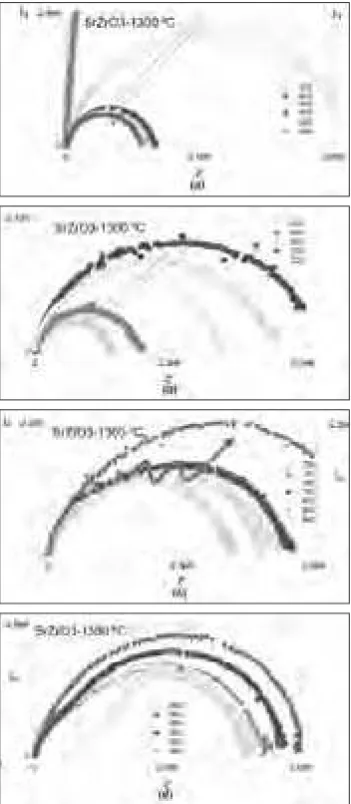 Fig. 2- Representación de los arcos de impedancia Z” en función de Z’ para el material sinterizado a 1200ºC, para los rangos de temperaturas: (a) <640ºC, (b) de 640ºC a 720ºC, (c) de 720ºC a 840ºC y (d) de 840ºC a 940ºC 
