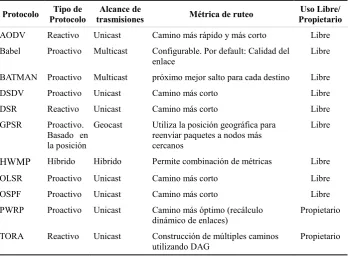 Tabla 1.  Comparación de protocolos analizados. 