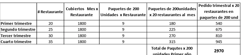 Tabla No. 5 Cálculo de la demanda Primer Año. 