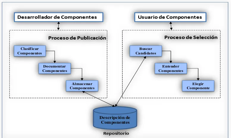 Figura 2.6: Principales actividades de los procesos de Publicación y Selección de componentes 