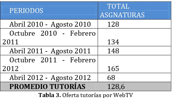 Tabla 3. Oferta tutorías por WebTV 