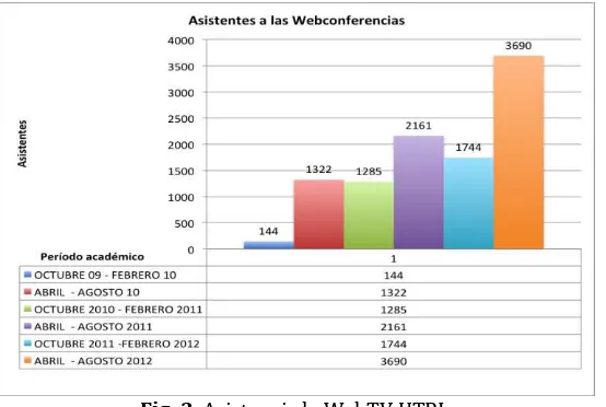 Fig. 3. Asistencia la WebTV UTPL 