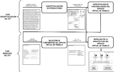 Figura 1. Propuesta de Proceso de Diseño de Espacios Virtuales de Trabajo Educativo Personalizables 