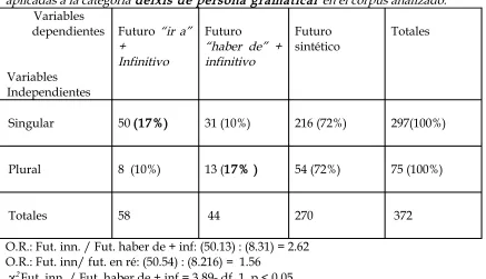 Cuadro 1. Distribución y análisis de los datos  según las variables singular/plural  